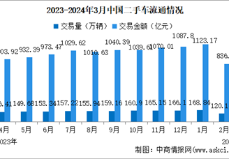 2024年3月中国二手车交易情况：交易量同比增长9.12%（图）
