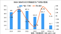 2024年3月中國商用車產銷情況：銷量同比增長5.6%（圖）