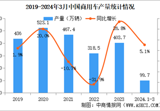 2024年3月中国商用车产销情况：销量同比增长5.6%（图）