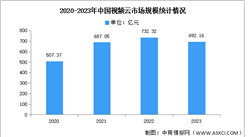 2023年中國視頻云市場規(guī)模及細分市場分析（圖）