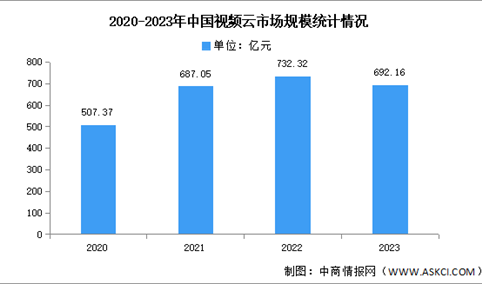2023年中国视频云市场规模及细分市场分析（图）
