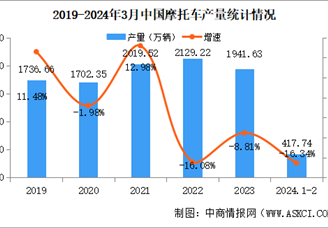 2024年3月中国摩托车产销量情况：销量同比下降17.5%（图）