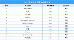 2024全球獨(dú)角獸投資機(jī)構(gòu)百?gòu)?qiáng)（附榜單）