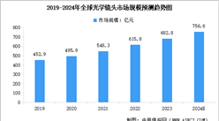 2024年全球及中国光学镜头市场规模预测趋势图（表）