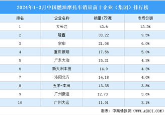 2024年1-3月中国燃油摩托车销量前十企业（集团）排行榜（附榜单）