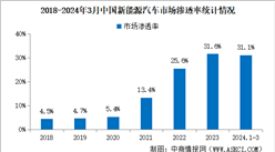 2024年3月中国新能源汽车产销情况：出口量同比增长59.4%（图）
