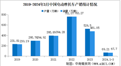 2024年3月中国电动摩托车产销情况：销量同比下降53.01%（图）