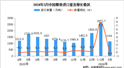 2024年3月中國糧食進口數據統計分析：進口量1164萬噸