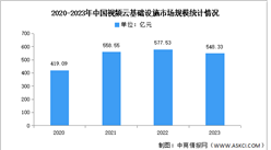 2023年中国视频云基础设施市场规模及市场结构分析（图）