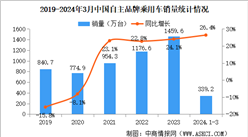 2024年3月中國品牌乘用車銷量情況：品牌乘用車市場占有率59.3%（圖）