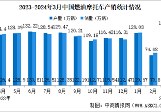 2024年3月中国燃油摩托车产销情况：销量同比增长1.73%（图）