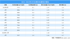 2024年3月中國規模以上電力生產情況：發電量同比增長2.8%（圖）