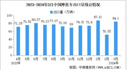 2024年3月中國摩托車出口數據統計分析：出口量同比增長18.06%（圖）