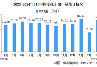 2024年3月中国摩托车出口数据统计分析：出口量同比增长18.06%（图）