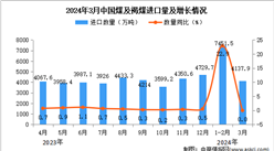 2024年3月中國煤及褐煤進口數據統計分析：進口量4137.9萬噸