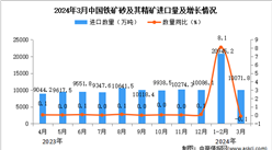 2024年3月中国铁矿砂及其精矿进口数据统计分析：进口量同比下降0.1%