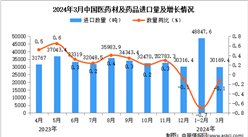 2024年3月中國醫藥材及藥品進口數據統計分析：進口金額同比下降0.1%