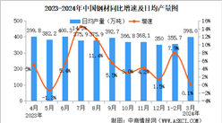 2024年3月中国规上工业增加值增长4.5% 制造业增长5.1%（图）