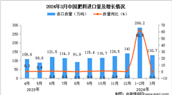 2024年3月中国肥料进口数据统计分析：进口量同比增长持平