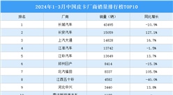2024年1-3月中国皮卡厂商销量排行榜TOP10（附榜单）