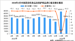 2024年3月中国美容化妆品及洗护用品进口数据统计分析：进口量同比下降0.2%