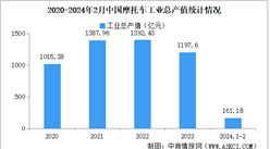 2024年1-2月中国摩托车企业经营情况：利润总额同比提高26.88%（图）