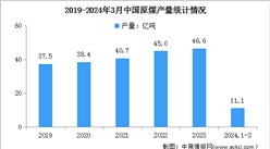 2024年1-3月中国原煤行业运行情况：产量同比下降4.1%（图）