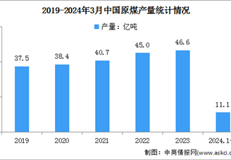 2024年1-3月中国原煤行业运行情况：产量同比下降4.1%（图）