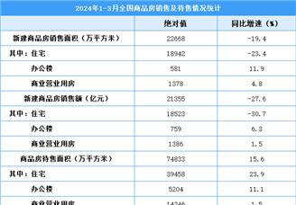 2024年1-3月全国房地产开发投资同比下降9.5%（附图表）