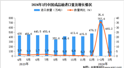 2024年3月中國成品油進口數據統計分析：進口量同比增長0.1%