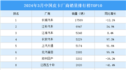 2024年3月中國皮卡廠商銷量排行榜TOP10（附榜單）
