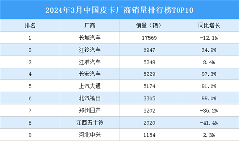 2024年3月中国皮卡厂商销量排行榜TOP10（附榜单）