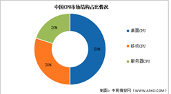 2024年中国CPU市场规模及市场结构预测分析（图）