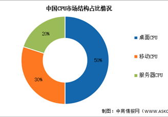 2024年中國CPU市場規(guī)模及市場結構預測分析（圖）