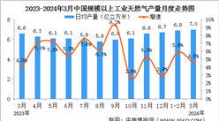 2024年3月中國天然氣生產情況：產量同比增長4.5%（圖）