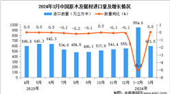 2024年3月中國原木及鋸材進口數據統計分析：進口量同比增長持平