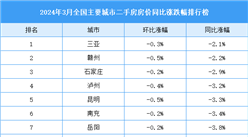 2024年3月全國二手房房價漲跌排行榜：深圳房價同比下跌7.4%（圖）