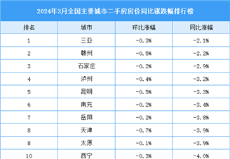 2024年3月全国二手房房价涨跌排行榜：深圳房价同比下跌7.4%（图）