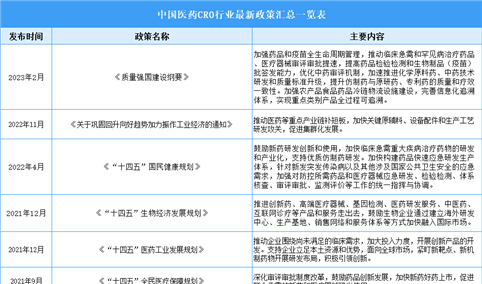 2024年中国医药CRO行业最新政策汇总一览（表）
