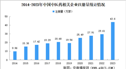 中藥材價格普漲 2024年中國中醫藥企業大數據分析（圖）