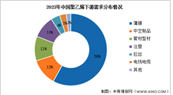 2024年中國聚乙烯產量及下游需求預測分析（圖）