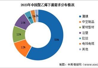 2024年中國聚乙烯產(chǎn)量及下游需求預測分析（圖）