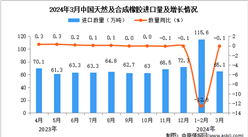 2024年3月中国天然及合成橡胶进口数据统计分析：进口量同比下降0.1%