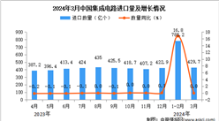 2024年3月中國集成電路進口數據統計分析：進口額同比增長0.1%