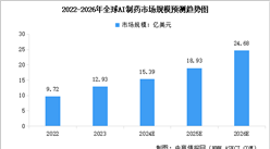 2024年全球及中国AI制药行业市场规模预测分析（图）