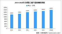 2024年全球及中國聚乙烯產能預測分析（圖）