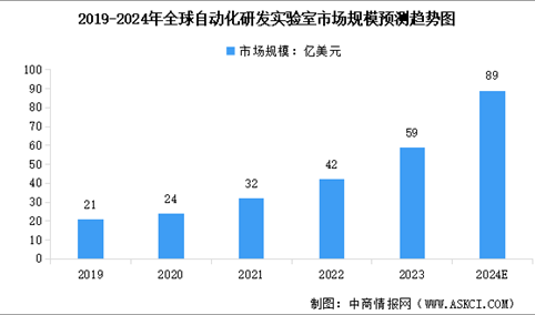 2024年全球自动化研发实验室市场规模及行业发展的驱动因素预测分析（图）
