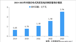 2023年中國分布式光伏和集中式光伏累計并網容量分析（圖）