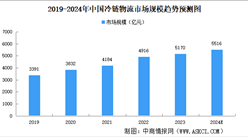 2024年中國冷藏車保有量及企業競爭格局預測分析（圖）