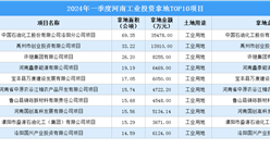 2024年一季度河南工业土地投资规模最大的十个项目汇总（图）